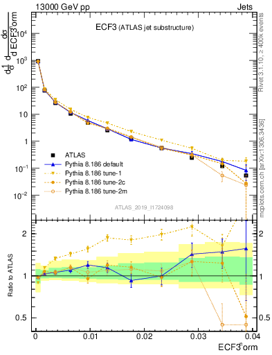 Plot of j.e3 in 13000 GeV pp collisions