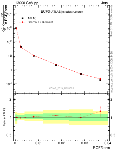 Plot of j.e3 in 13000 GeV pp collisions