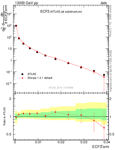 Plot of j.e3 in 13000 GeV pp collisions