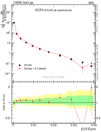 Plot of j.e3 in 13000 GeV pp collisions