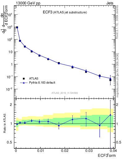 Plot of j.e3 in 13000 GeV pp collisions