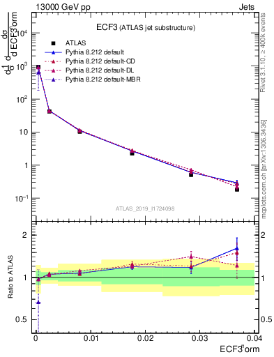 Plot of j.e3 in 13000 GeV pp collisions