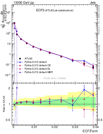 Plot of j.e3 in 13000 GeV pp collisions