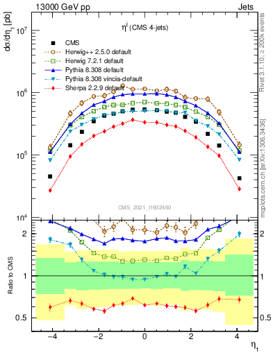Plot of j.eta in 13000 GeV pp collisions
