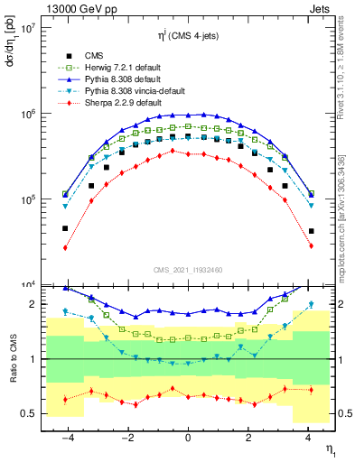 Plot of j.eta in 13000 GeV pp collisions