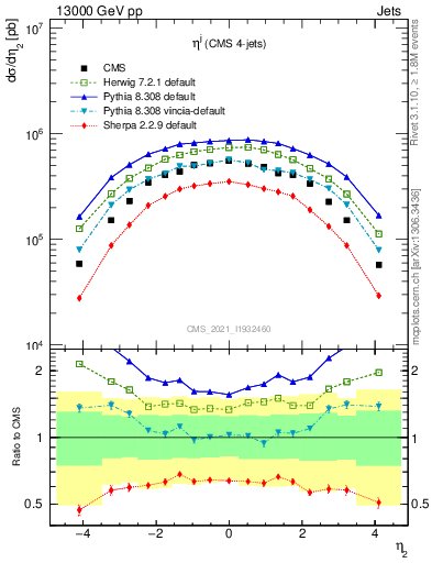 Plot of j.eta in 13000 GeV pp collisions