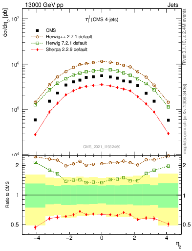 Plot of j.eta in 13000 GeV pp collisions