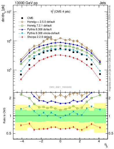 Plot of j.eta in 13000 GeV pp collisions