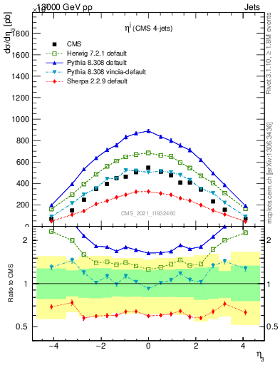 Plot of j.eta in 13000 GeV pp collisions
