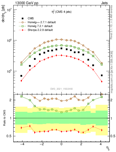 Plot of j.eta in 13000 GeV pp collisions