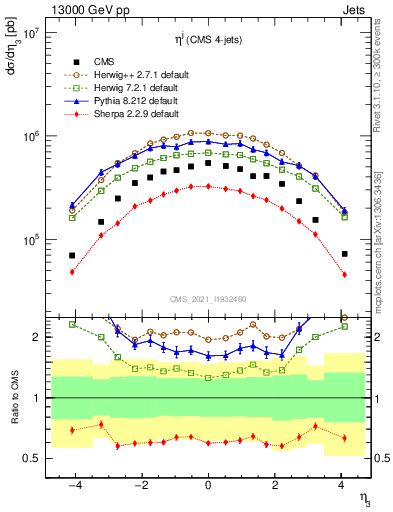 Plot of j.eta in 13000 GeV pp collisions