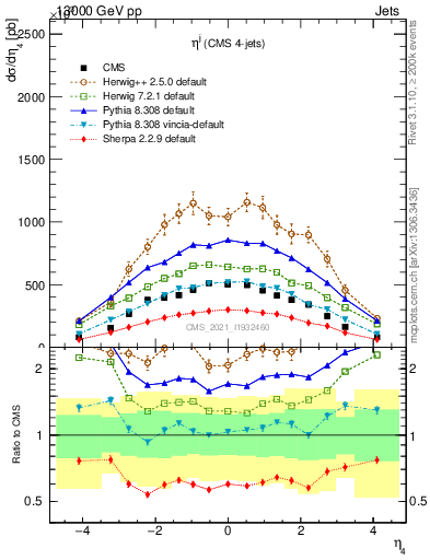 Plot of j.eta in 13000 GeV pp collisions