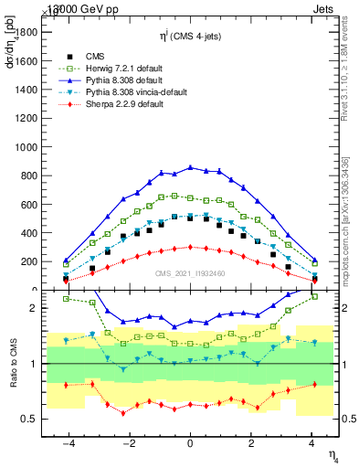 Plot of j.eta in 13000 GeV pp collisions