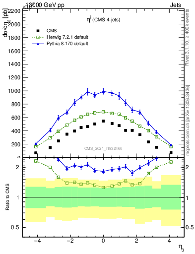 Plot of j.eta in 13000 GeV pp collisions