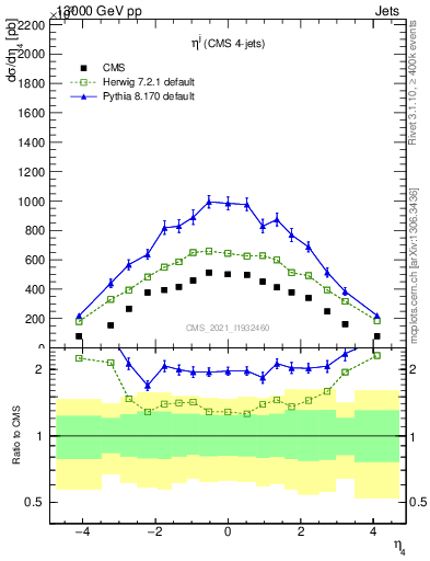 Plot of j.eta in 13000 GeV pp collisions