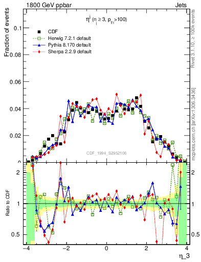 Plot of j.eta in 1800 GeV ppbar collisions