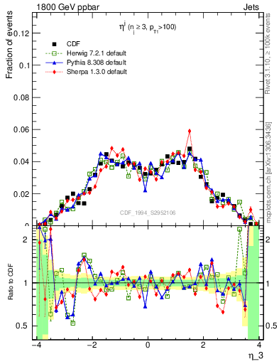 Plot of j.eta in 1800 GeV ppbar collisions