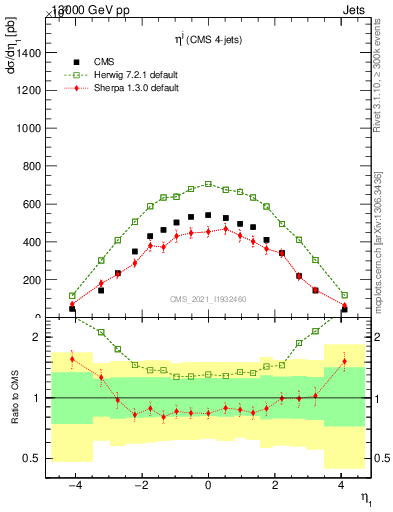 Plot of j.eta in 13000 GeV pp collisions