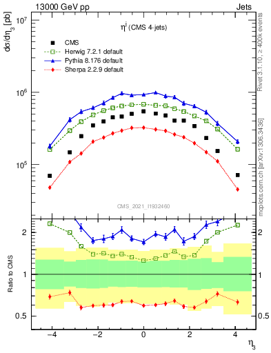 Plot of j.eta in 13000 GeV pp collisions