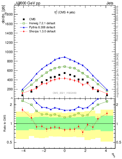 Plot of j.eta in 13000 GeV pp collisions