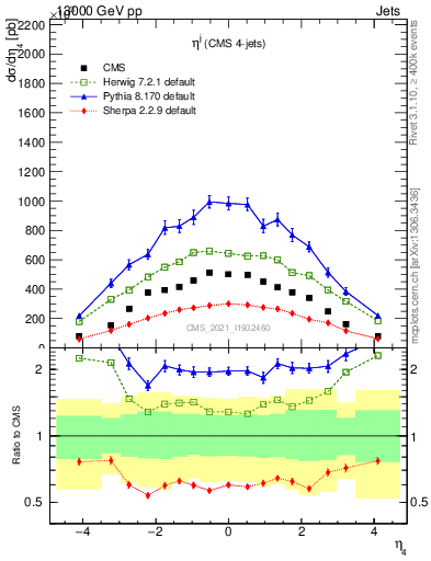 Plot of j.eta in 13000 GeV pp collisions