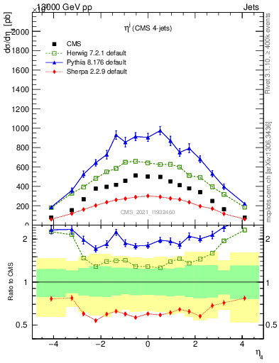 Plot of j.eta in 13000 GeV pp collisions