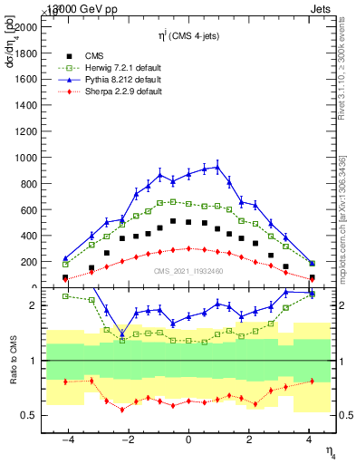 Plot of j.eta in 13000 GeV pp collisions