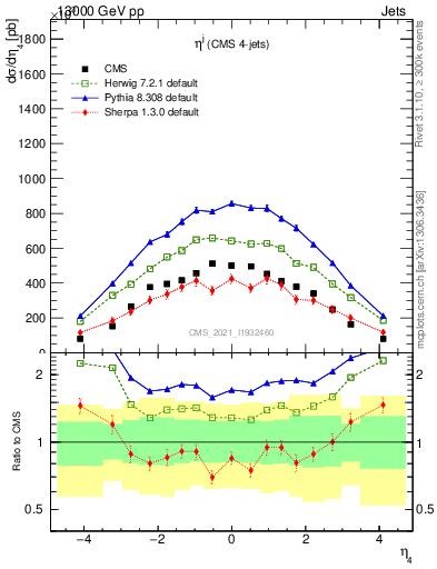 Plot of j.eta in 13000 GeV pp collisions