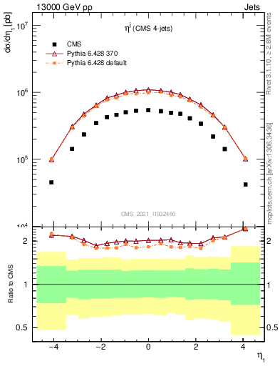 Plot of j.eta in 13000 GeV pp collisions