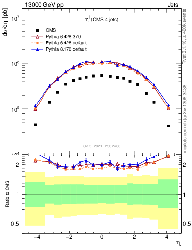 Plot of j.eta in 13000 GeV pp collisions