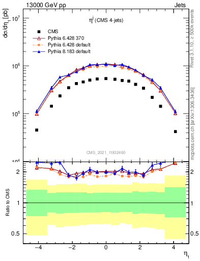 Plot of j.eta in 13000 GeV pp collisions
