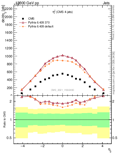 Plot of j.eta in 13000 GeV pp collisions