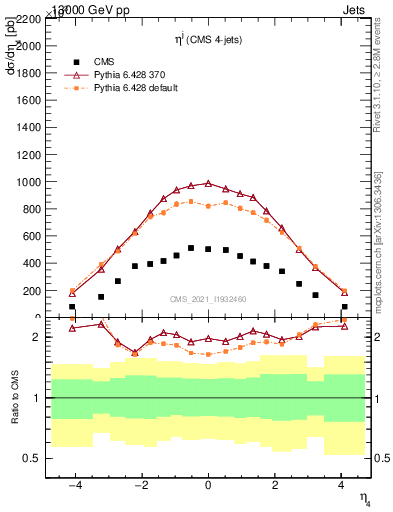 Plot of j.eta in 13000 GeV pp collisions