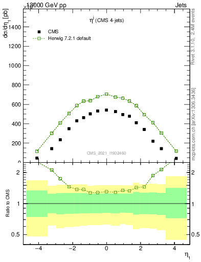 Plot of j.eta in 13000 GeV pp collisions