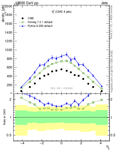 Plot of j.eta in 13000 GeV pp collisions