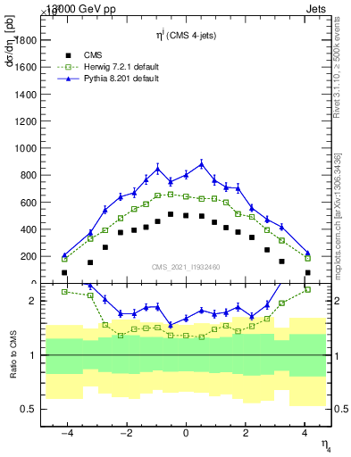 Plot of j.eta in 13000 GeV pp collisions