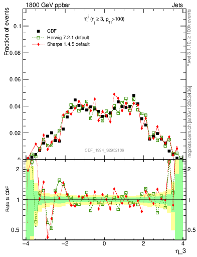 Plot of j.eta in 1800 GeV ppbar collisions