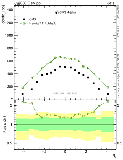 Plot of j.eta in 13000 GeV pp collisions