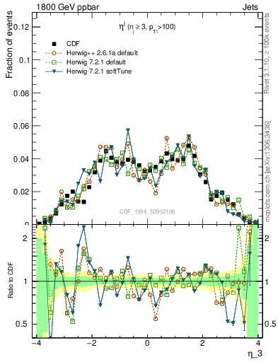 Plot of j.eta in 1800 GeV ppbar collisions