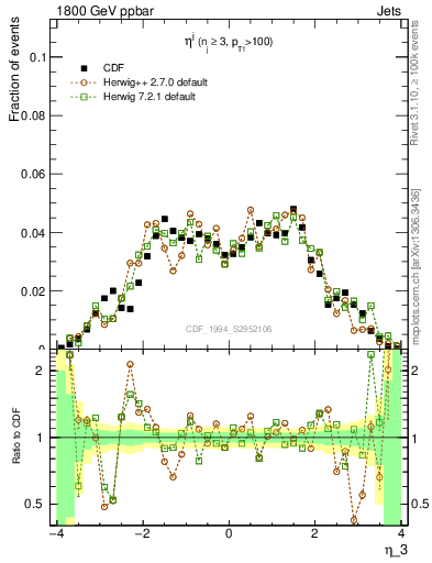 Plot of j.eta in 1800 GeV ppbar collisions