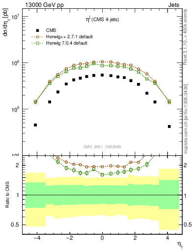 Plot of j.eta in 13000 GeV pp collisions