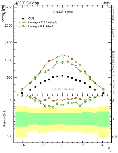 Plot of j.eta in 13000 GeV pp collisions