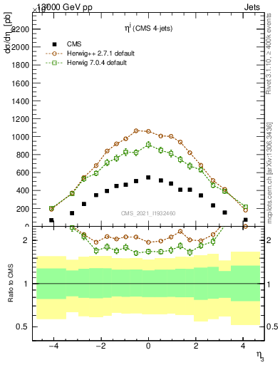 Plot of j.eta in 13000 GeV pp collisions