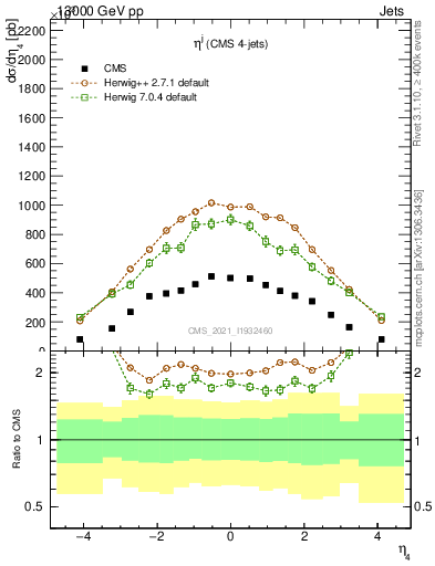 Plot of j.eta in 13000 GeV pp collisions