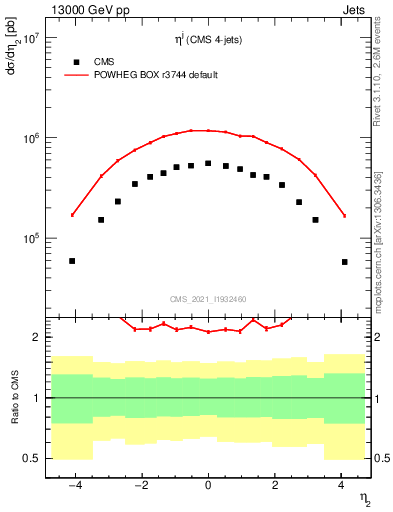 Plot of j.eta in 13000 GeV pp collisions