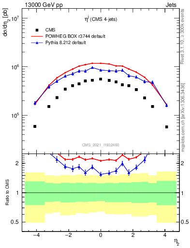 Plot of j.eta in 13000 GeV pp collisions
