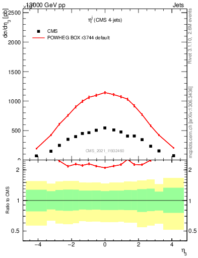 Plot of j.eta in 13000 GeV pp collisions