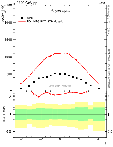 Plot of j.eta in 13000 GeV pp collisions