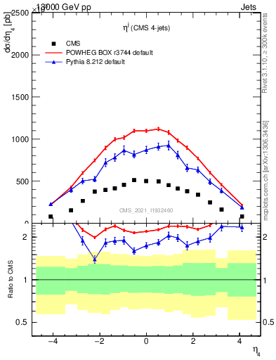 Plot of j.eta in 13000 GeV pp collisions