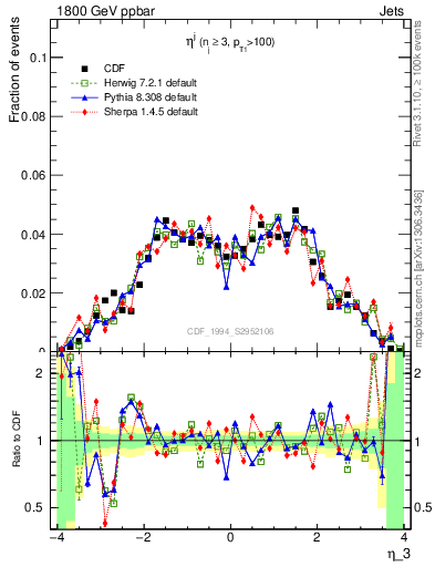 Plot of j.eta in 1800 GeV ppbar collisions